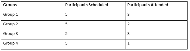 Table 1. Focus Group Schedule