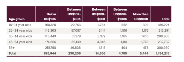 Chinese income groups (based on age category)
