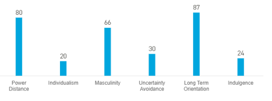 Hofstede model of cultural dimensions estimated indicator for China