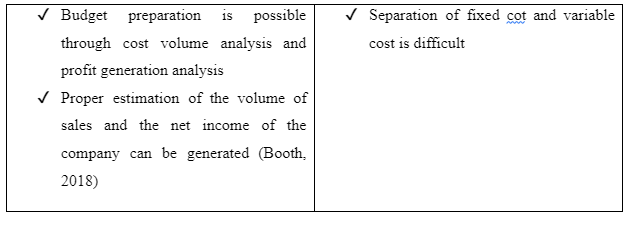 Cost volume profit analysis