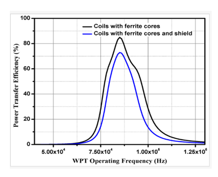 Impact of adding metallic shield