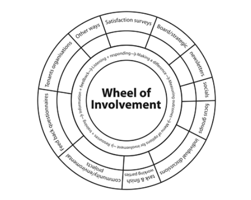 Involvement wheel