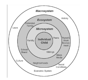 Bronfenbrenner’s Ecological Model