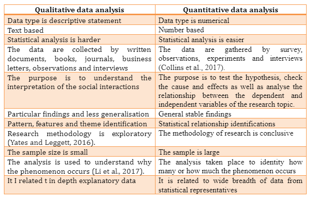 Differences in the qualitative data analysis and the quantitative data analysis