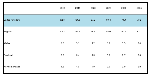 Estimated population and Projected population of UK and Constituent Countries till 2035