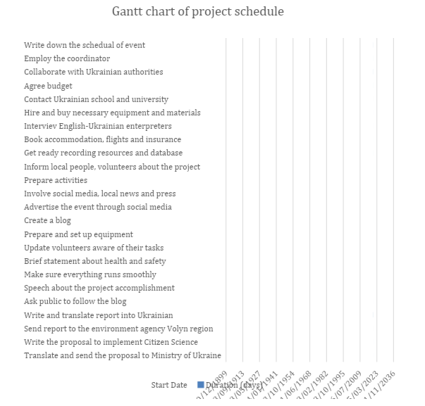 Gantt chart of project schedule