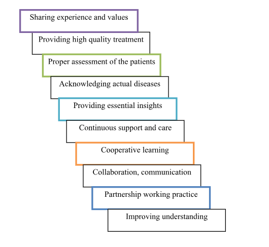 Benefits of integrated working practice