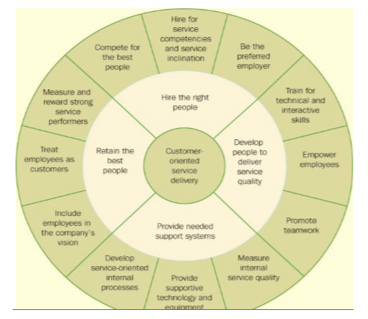 Human resource strategy wheel