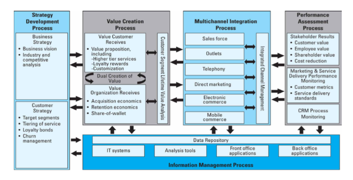 Integrated customer relationship management framework