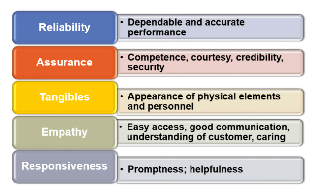 Dimensions of service quality