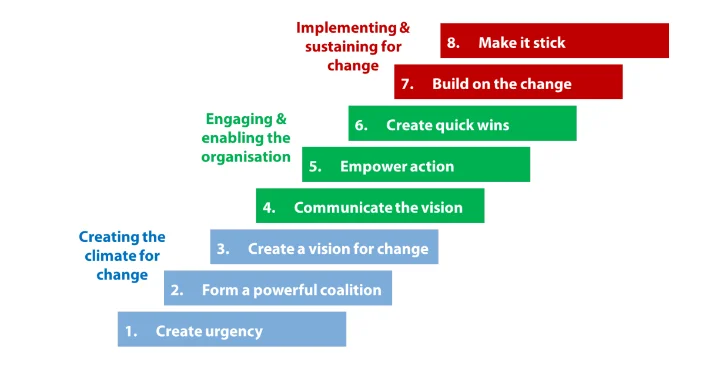Kotter’s change management model