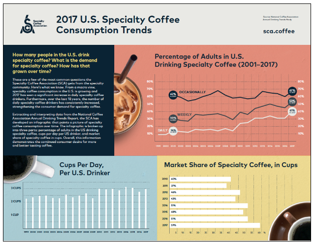 U.S. specialty coffee consumption trends