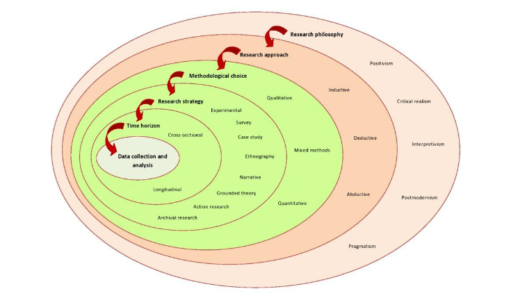 Research Onion stages