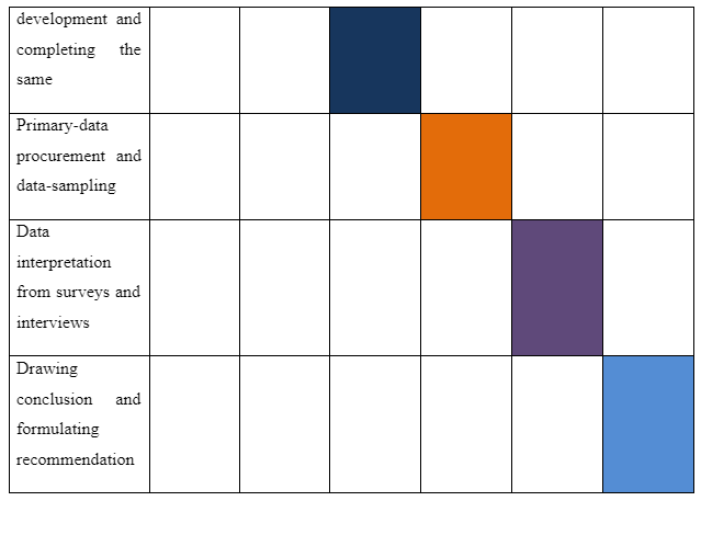 Timeframe (GANNT Chart)