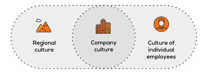 Organisational Culture