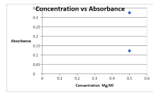 concentration vs absorbance