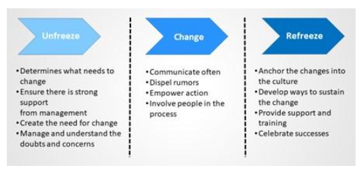 Kurt- Lewin’s change Model