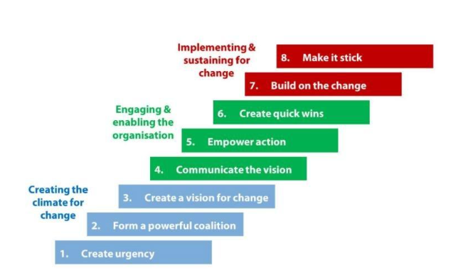 Kotter’s eight step model