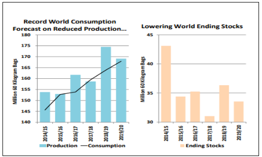 Global consumption of coffee