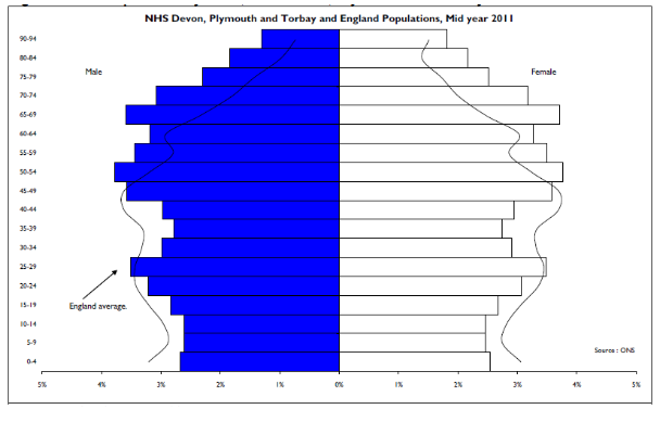 population statistics for Devon County, Plymouth, and Torbay in 2011