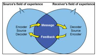 Interactive communication model