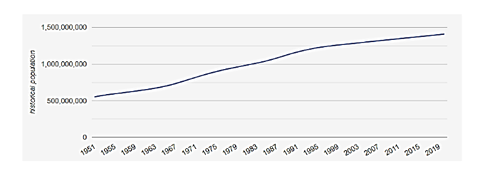 Population Growth in China