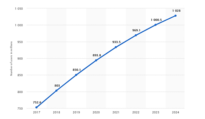 Number of Ecommerce Users in China