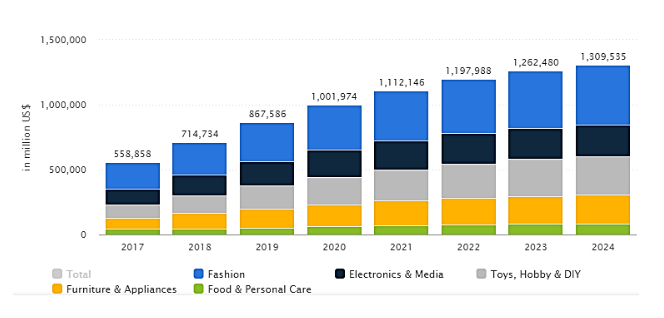 Revenue from Ecommerce in China