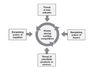 Gao Porter’s Five Forces