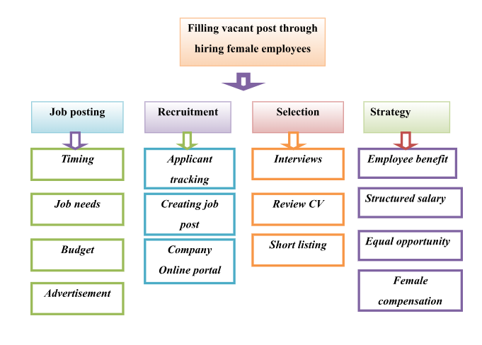 Work break down structure