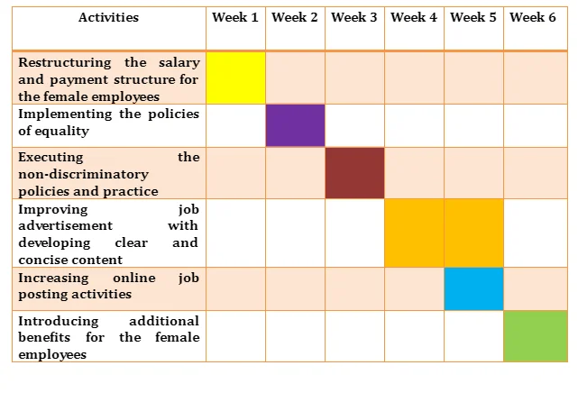 Gantt chart