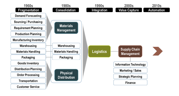 Supply chain management