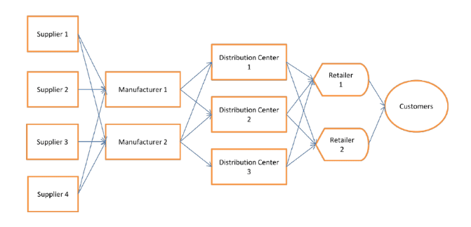 Supply chain network