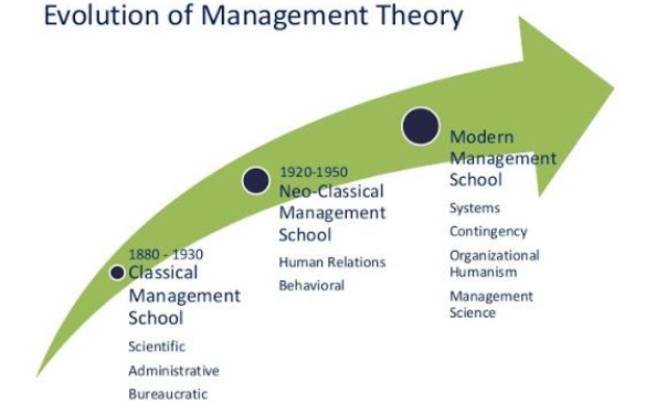 Management theories