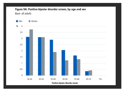 Bipolar disorders impact on young people in the UK