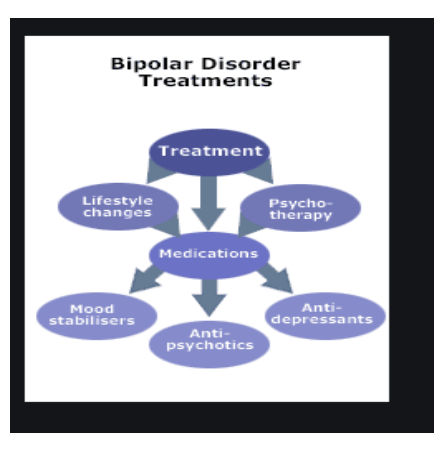 Treatment of bipolar disorder