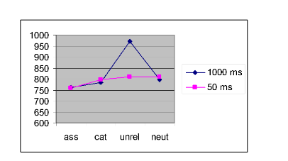 Graph to show individual cell means for priming and interval experiment