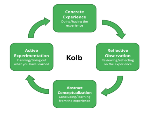 Kolb’s reflective theory