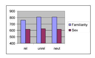 Graph of individual cell means for face priming and task experiment