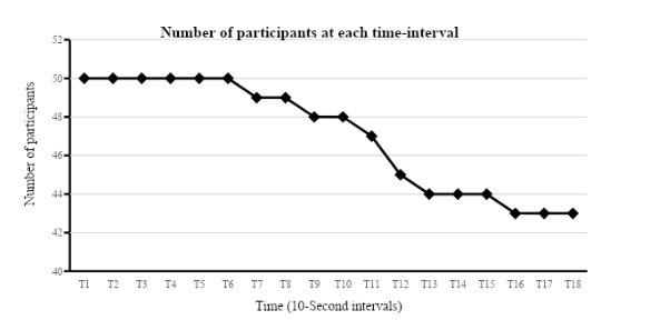 Number of participants at each10-second interval