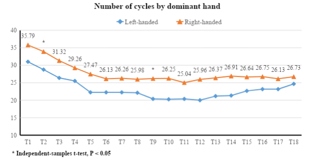Number of cycles at each time-point by dominant hand