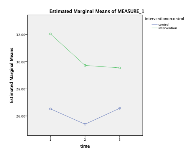 estimated marginal means
