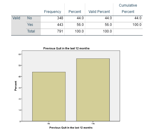 Previous Quit in the last 12 months