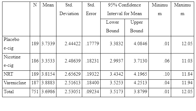 Descriptive (Serum level nicotine of nicotine against type of intervention)