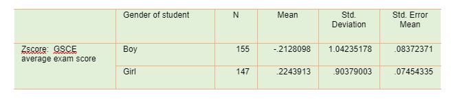 Grope statistics of equality of Z_GSCE score and gender