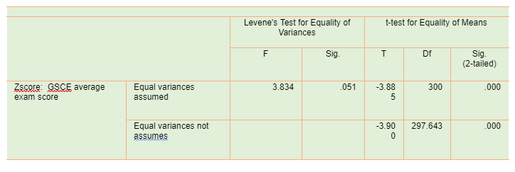 Independent sample test of equality of Z_GSCE score and gender