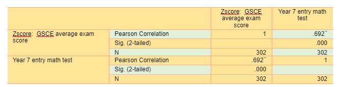 Correlations between Z_GCSE score and Math-test