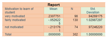 Case processing summary of motivation
