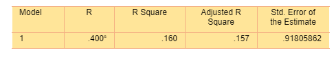 Regression between standardize GCSE score and attendance