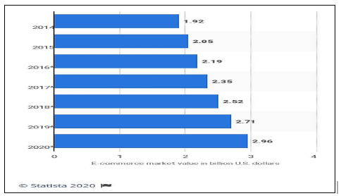 E-commerce market value in Singapore from 2014 to 2020
